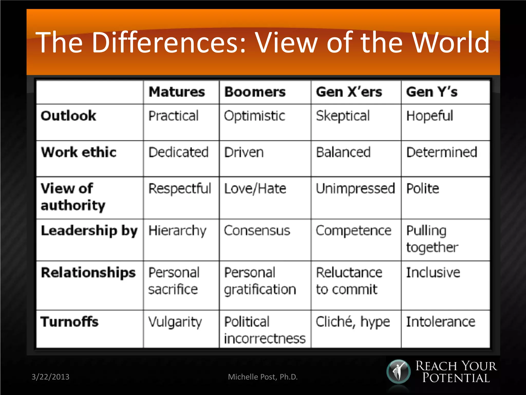 The Differences: View of the World




3/22/2013     Michelle Post, Ph.D.
 