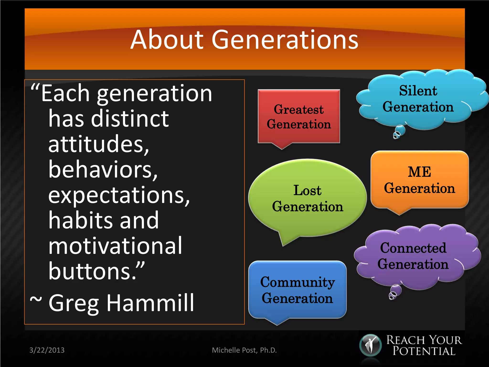 About Generations
“Each generation                   Greatest
                                                   Silent
                                                 Generation
  has distinct                    Generation
  attitudes,
  behaviors,                                        ME
                                                 Generation
  expectations,                       Lost
                                    Generation
  habits and
  motivational                                   Connected
                                                 Generation
  buttons.”                     Community
~ Greg Hammill                  Generation


3/22/2013         Michelle Post, Ph.D.
 