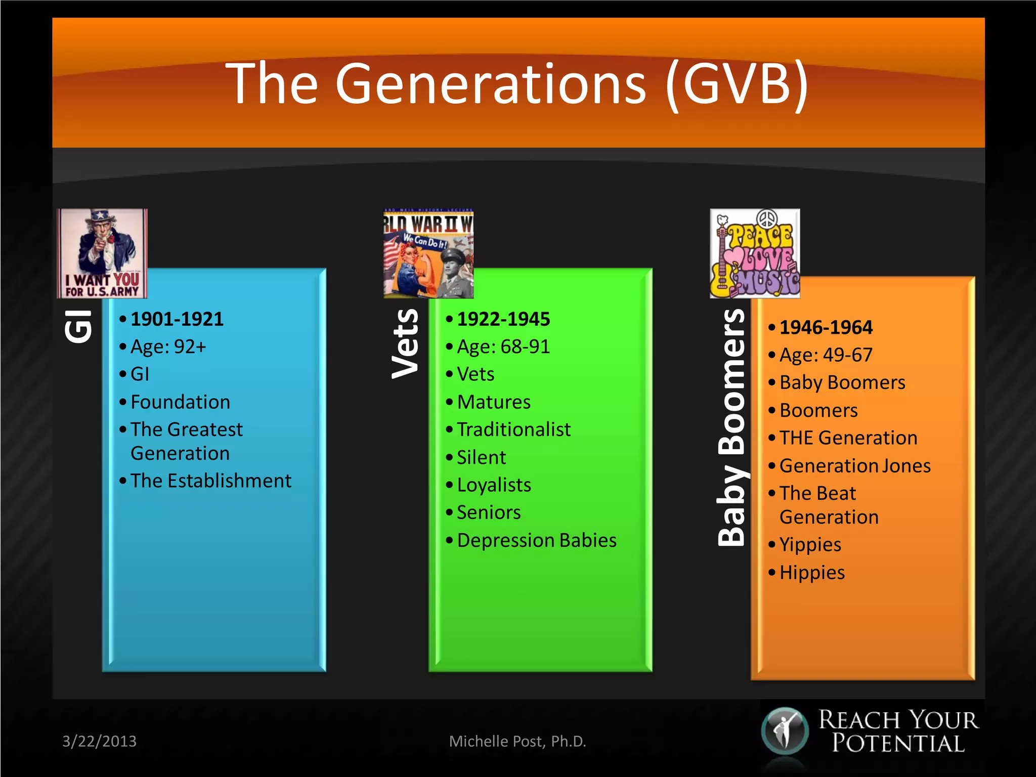 The Generations (GVB)


      •1901-1921                  •1922-1945



                           Vets




                                                         Baby Boomers
GI




                                                                        •1946-1964
      •Age: 92+                   •Age: 68-91                           •Age: 49-67
      •GI                         •Vets                                 •Baby Boomers
      •Foundation                 •Matures                              •Boomers
      •The Greatest               •Traditionalist                       •THE Generation
       Generation                 •Silent                               •Generation Jones
      •The Establishment          •Loyalists                            •The Beat
                                  •Seniors                               Generation
                                  •Depression Babies                    •Yippies
                                                                        •Hippies




3/22/2013                         Michelle Post, Ph.D.
 
