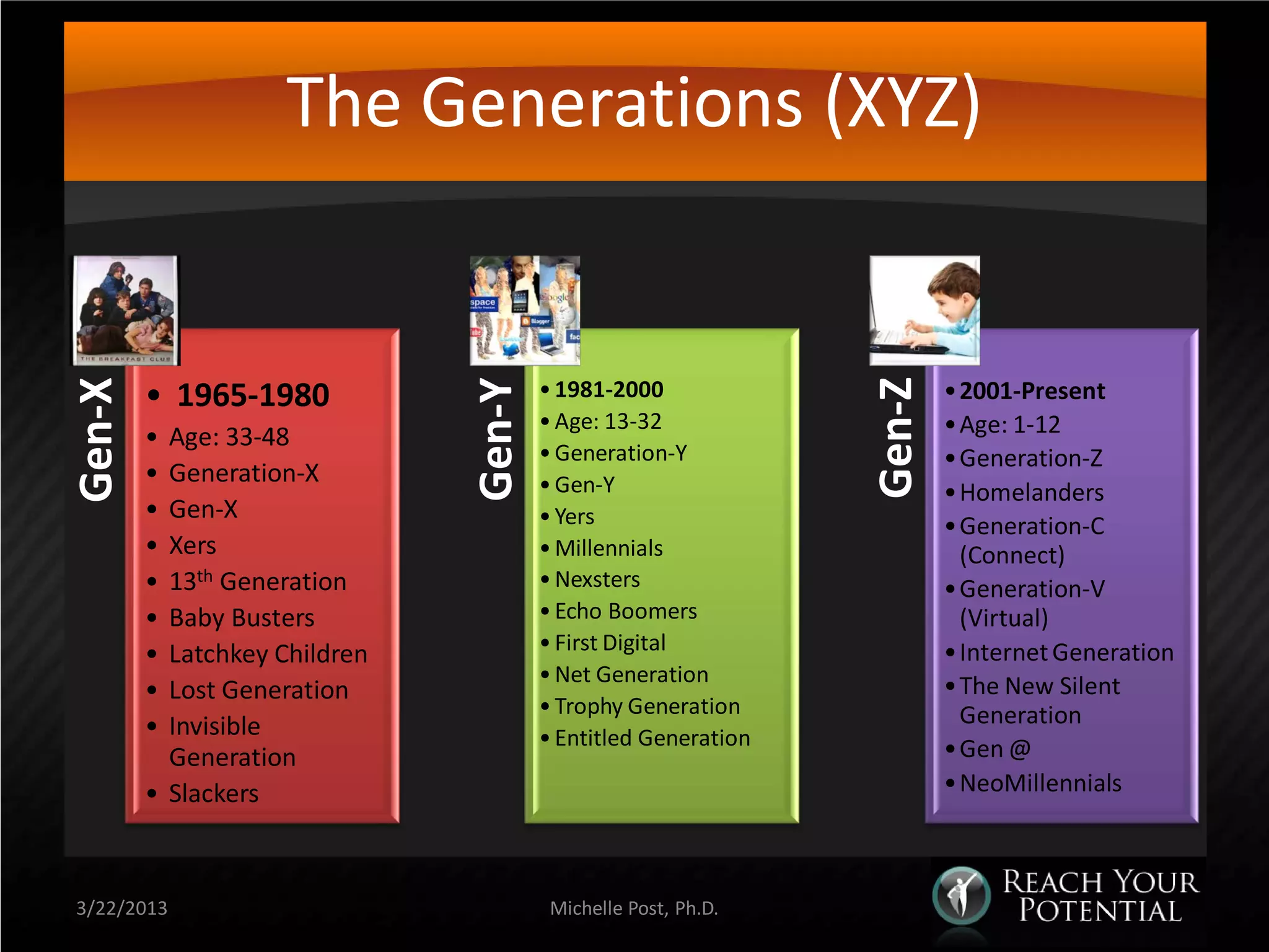 The Generations (XYZ)


        • 1965-1980                   • 1981-2000                     •2001-Present




                                                              Gen-Z
Gen-X




                              Gen-Y
                                      • Age: 13-32                    •Age: 1-12
        • Age: 33-48
                                      • Generation-Y                  •Generation-Z
        • Generation-X                • Gen-Y                         •Homelanders
        • Gen-X                       • Yers                          •Generation-C
        • Xers                        • Millennials                    (Connect)
        • 13th Generation             • Nexsters                      •Generation-V
        • Baby Busters                • Echo Boomers                   (Virtual)
        • Latchkey Children           • First Digital                 •Internet Generation
                                      • Net Generation                •The New Silent
        • Lost Generation
                                      • Trophy Generation              Generation
        • Invisible                   • Entitled Generation
          Generation                                                  •Gen @
        • Slackers                                                    •NeoMillennials



 3/22/2013                             Michelle Post, Ph.D.
 
