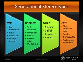 Generational Stereo Types


   Vets           Boomers                Gen-X         Gen-Y
   • Old-         • Self-                • Slackers    • Short
     Fashioned      centered                             attention
                                         • Selfish       span
   • Rigid        • Unrealistic
   • Autocratic   • Political
                                         • Impatient   • Spoiled
                                         • Cynical     • Disrespectful
   • Change       • Power-
     Averse         driven                             • Technology
                                                         dependent
                  • Workaholic




3/22/2013                   Michelle Post, Ph.D.
 