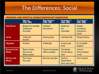The Differences: Social




3/22/2013           Michelle Post, Ph.D.
 