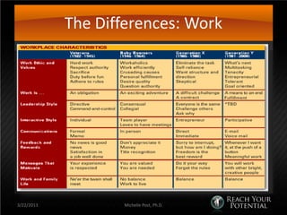The Differences: Work




3/22/2013          Michelle Post, Ph.D.
 