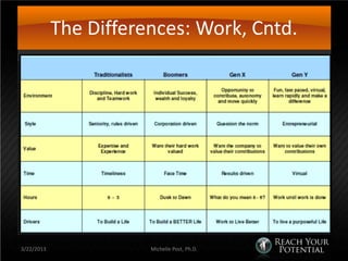 The Differences: Work, Cntd.




3/22/2013              Michelle Post, Ph.D.
 