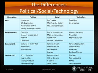 The Differences:
               Political/Social/Technology
  Generation               Political                          Social               Technology
Vets           Patriotism                         Dad’s away             Television
               U.S. Depression                    Mom’s at the factory   Jet airplanes
               Pearl Harbor-WW II                 The American Dream
               Victory in Europe & Japan
Baby Boomers   Cold-War                           Dad as breadwinner     Man on the Moon
               Kennedy assassinated               Mom as homemaker       Transistor
               Vietnam                            Woodstock              Microwave Oven
               Civil Rights                       Women’s movement
Generation X   Collapse of Berlin Wall            Parents at work        Personal computers
               Iran-Contra                        Parents laid-off       Compact Disks
               Reaganomics                        Latchkey kids          Walk Man
                                                  Grunge                 Cordless Phones
Generation Y   9/11 - Terrorism                   Parents at work        The Web
               Iraqi Conflict                     Kids at daycare        Text Messaging
               Enron/WorldCom                     X-Games                MP3’s
               School shootings                   Think Green            Cellular Phones


3/22/2013                                  Michelle Post, Ph.D.
 