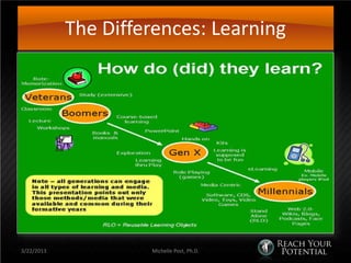 The Differences: Learning




3/22/2013            Michelle Post, Ph.D.
 