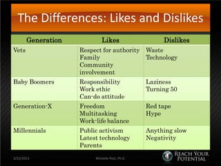 The Differences: Likes and Dislikes
       Generation            Likes                   Dislikes
Vets                Respect for authority Waste
                    Family                Technology
                    Community
                    involvement
Baby Boomers        Responsibility              Laziness
                    Work ethic                  Turning 50
                    Can-do attitude
Generation-X        Freedom                     Red tape
                    Multitasking                Hype
                    Work-life balance
Millennials         Public activism             Anything slow
                    Latest technology           Negativity
                    Parents
3/22/2013                Michelle Post, Ph.D.
 
