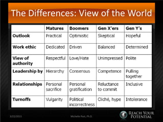 The Differences: View of the World




3/22/2013     Michelle Post, Ph.D.
 