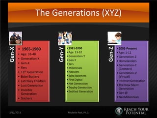 The Generations (XYZ)


        • 1965-1980                   • 1981-2000                     •2001-Present




                                                              Gen-Z
Gen-X




                              Gen-Y
                                      • Age: 13-32                    •Age: 1-12
        • Age: 33-48
                                      • Generation-Y                  •Generation-Z
        • Generation-X                • Gen-Y                         •Homelanders
        • Gen-X                       • Yers                          •Generation-C
        • Xers                        • Millennials                    (Connect)
        • 13th Generation             • Nexsters                      •Generation-V
        • Baby Busters                • Echo Boomers                   (Virtual)
        • Latchkey Children           • First Digital                 •Internet Generation
                                      • Net Generation                •The New Silent
        • Lost Generation
                                      • Trophy Generation              Generation
        • Invisible                   • Entitled Generation
          Generation                                                  •Gen @
        • Slackers                                                    •NeoMillennials



 3/22/2013                             Michelle Post, Ph.D.
 