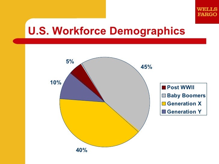 Generations in the workplace