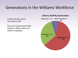 Generations in the Williams Workforce 
Includes faculty, admin, 
and support staff. 
Does not include almost 2200 
students, 1400 of whom are 
student employees. 
 