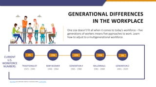 GENERATIONAL DIFFERENCES
IN THE WORKPLACE
CURRENT
U.S.
WORKFORCE
NUMBERS: TRADITIONALIST
1925 - 1945
BABY BOOMER
1946 - 1964
GENERATION X
1965 - 1980
MILLENNIALS
1981 - 2000
GENERATION Z
2001 - 2020
2% 25% 33% 35% 5%
One size doesn’t fit all when it comes to today’s workforce – five
generations of workers means five approaches to work. Learn
how to adjust to a multigenerational workforce.
This Photo by Unknown Author is licensed under CC BY-SA-NC
 