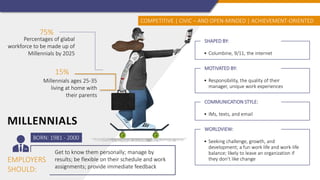MILLENNIALS
BORN: 1981 - 2000
Get to know them personally; manage by
results; be flexible on their schedule and work
assignments; provide immediate feedback
EMPLOYERS
SHOULD:
COMPETITIVE | CIVIC – AND OPEN-MINDED | ACHIEVEMENT-ORIENTED
• Columbine, 9/11, the internet
SHAPED BY:
• Responsibility, the quality of their
manager, unique work experiences
MOTIVATED BY:
• IMs, texts, and email
COMMUNICATION STYLE:
• Seeking challenge, growth, and
development; a fun work life and work-life
balance; likely to leave an organization if
they don’t like change
WORLDVIEW:
Percentages of glabal
workforce to be made up of
Millennials by 2025
75%
Millennials ages 25-35
living at home with
their parents
15%
 