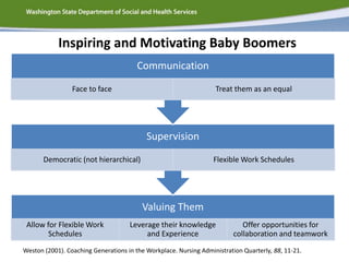 Weston (2001). Coaching Generations in the Workplace. Nursing Administration Quarterly, 88, 11-21.
Valuing Them
Allow for Flexible Work
Schedules
Leverage their knowledge
and Experience
Offer opportunities for
collaboration and teamwork
Supervision
Democratic (not hierarchical) Flexible Work Schedules
Communication
Face to face Treat them as an equal
Inspiring and Motivating Baby Boomers
 
