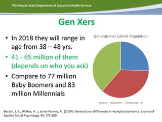 Gen Xers
• In 2018 they will range in
age from 38 – 48 yrs.
• 41 - 65 million of them
(depends on who you ask)
• Compare to 77 million
Baby Boomers and 83
million Millennials
Generational Cohort Population
Gen X Boomers Millennials
Becton, J. B., Walker, H. J., Jones-Farmer, A. (2014). Generational differences in workplace behavior. Journal of
Applied Social Psychology, 44, 175-189.
 