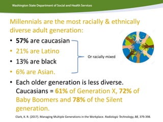 Millennials are the most racially & ethnically
diverse adult generation:
• 57% are caucasian
• 21% are Latino
• 13% are black
• 6% are Asian.
• Each older generation is less diverse.
Caucasians = 61% of Generation X, 72% of
Baby Boomers and 78% of the Silent
generation.
Or racially mixed
Clark, K. R. (2017). Managing Multiple Generations in the Workplace. Radiologic Technology, 88, 379-398.
 