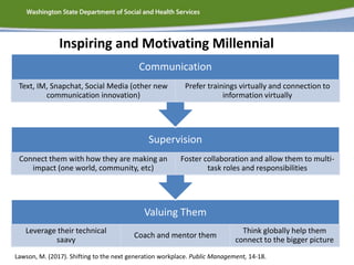 Valuing Them
Leverage their technical
saavy
Coach and mentor them
Think globally help them
connect to the bigger picture
Supervision
Connect them with how they are making an
impact (one world, community, etc)
Foster collaboration and allow them to multi-
task roles and responsibilities
Communication
Text, IM, Snapchat, Social Media (other new
communication innovation)
Prefer trainings virtually and connection to
information virtually
Inspiring and Motivating Millennial
Lawson, M. (2017). Shifting to the next generation workplace. Public Management, 14-18.
 