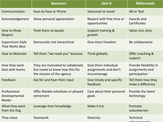 Boomers Gen X Millennials
Communication Face-to-Face or Phone Voicemail or email IM or Text
Acknowledgement Show personal appreciation Reward with free time or
opportunities
Awards and
Certificates
How to Show
Respect
Treat them as equals Support training &
growth
Value civic duty
Supervision Style
That Works Best
Democratic not hierarchical Give them freedom Be collaborative
How to Motivate Tell them “we need you” because Think globally Offer coaching &
support
How they work
best with teams
They are motivated to collaborate
but needs to know how this fits
the mission of the agency
Give them individual
assignments and don’t
micromanage
Provide flexibility in
assignments and
participation
Feedback Ask for and hear their input Give timely and specific
feedback
Tell them how they
make a difference
Professional
Developmental
Needs:
Offer flexible schedules or phased
retirement
Care about their personal
goals
Provide the latest
technology
What they want
from the Org.
Leverage their knowledge Make it fun Promote
volunteerism
They value Teamwork Diversity Technical
 