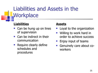 Liabilities and Assets in the Workplace Liabilities Can be hung up on lines of supervision Can be indirect in their communication Require clearly define schedules and procedures Assets Loyal to the organization Willing to work hard in order to achieve success Enjoy input of teams Genuinely care about co-workers 