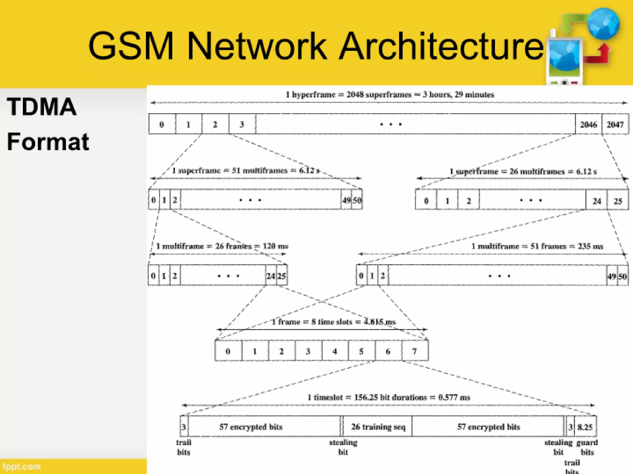 Generations of Cellular Network