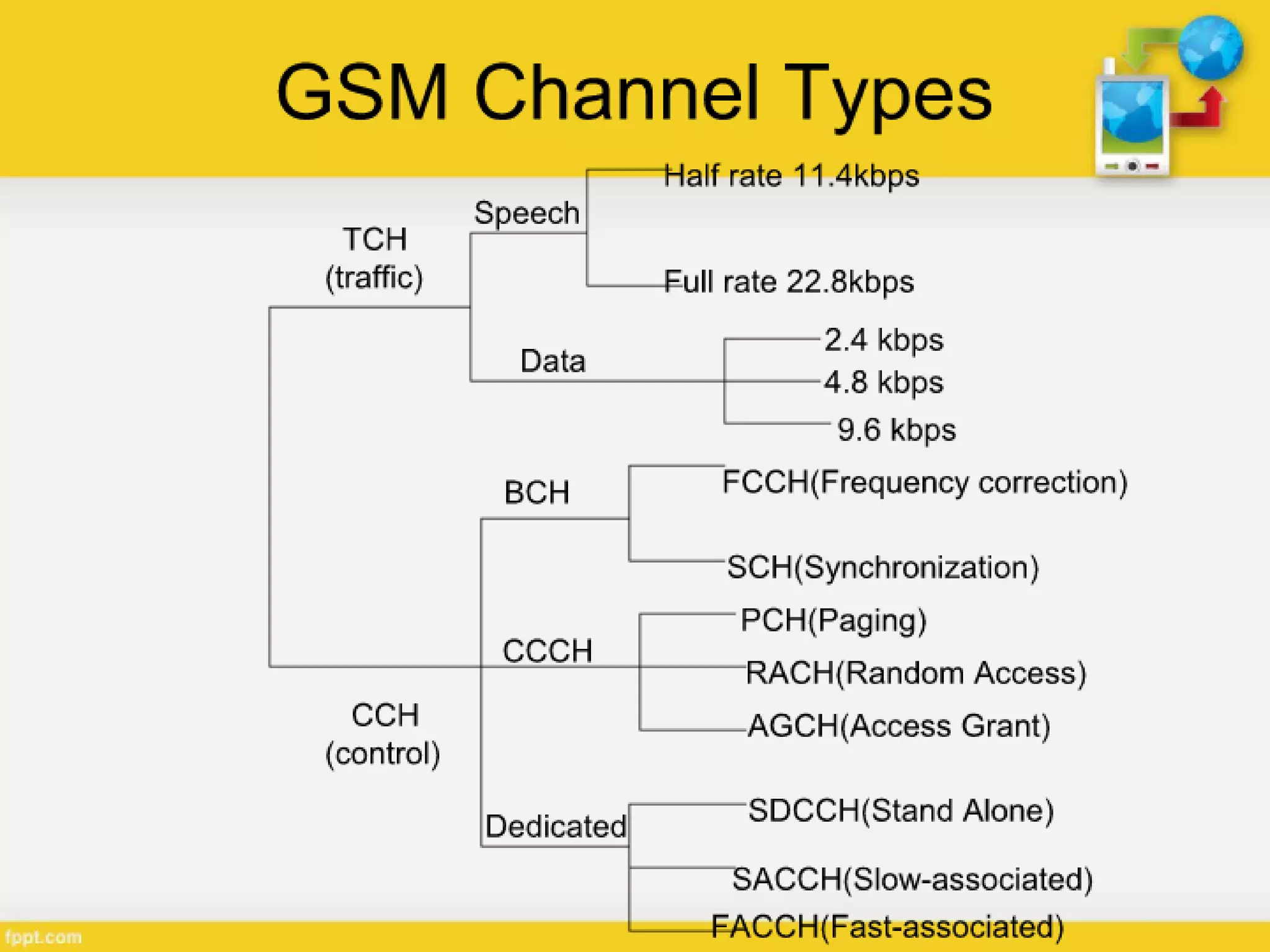 Generations of Cellular Network