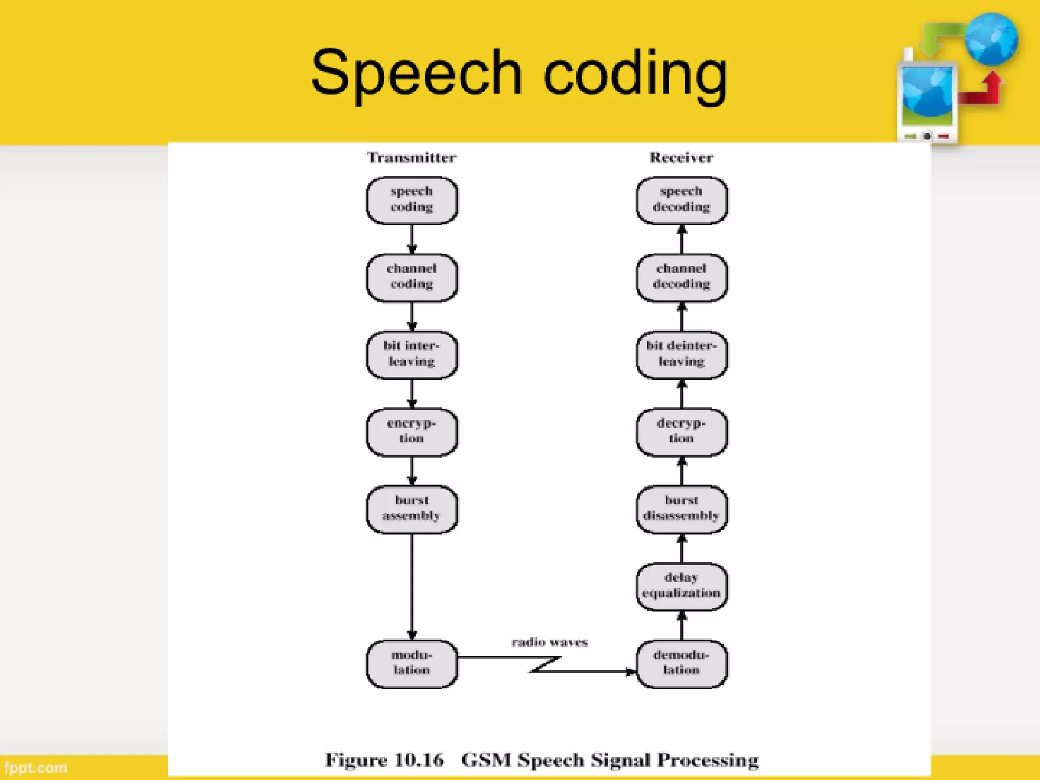 Generations of Cellular Network