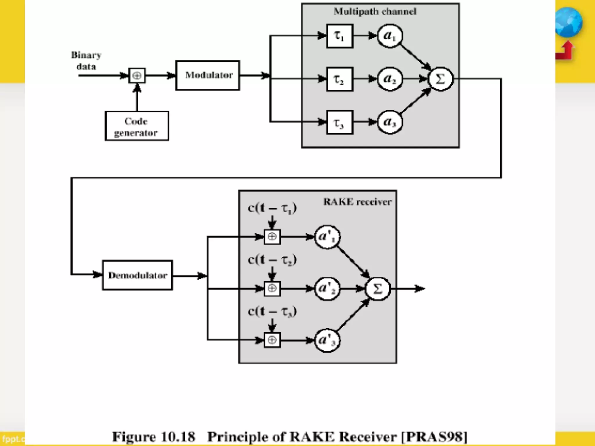 Generations of Cellular Network