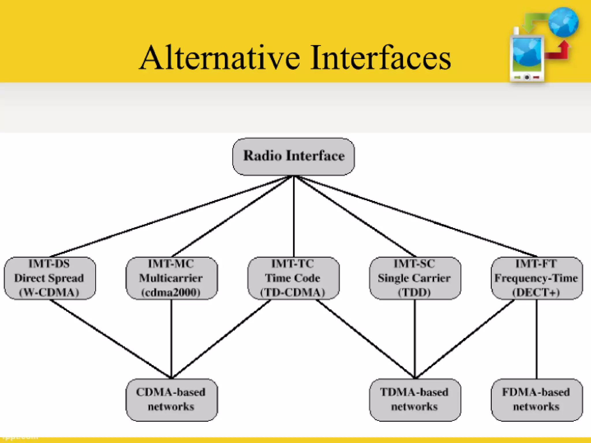 Generations of Cellular Network