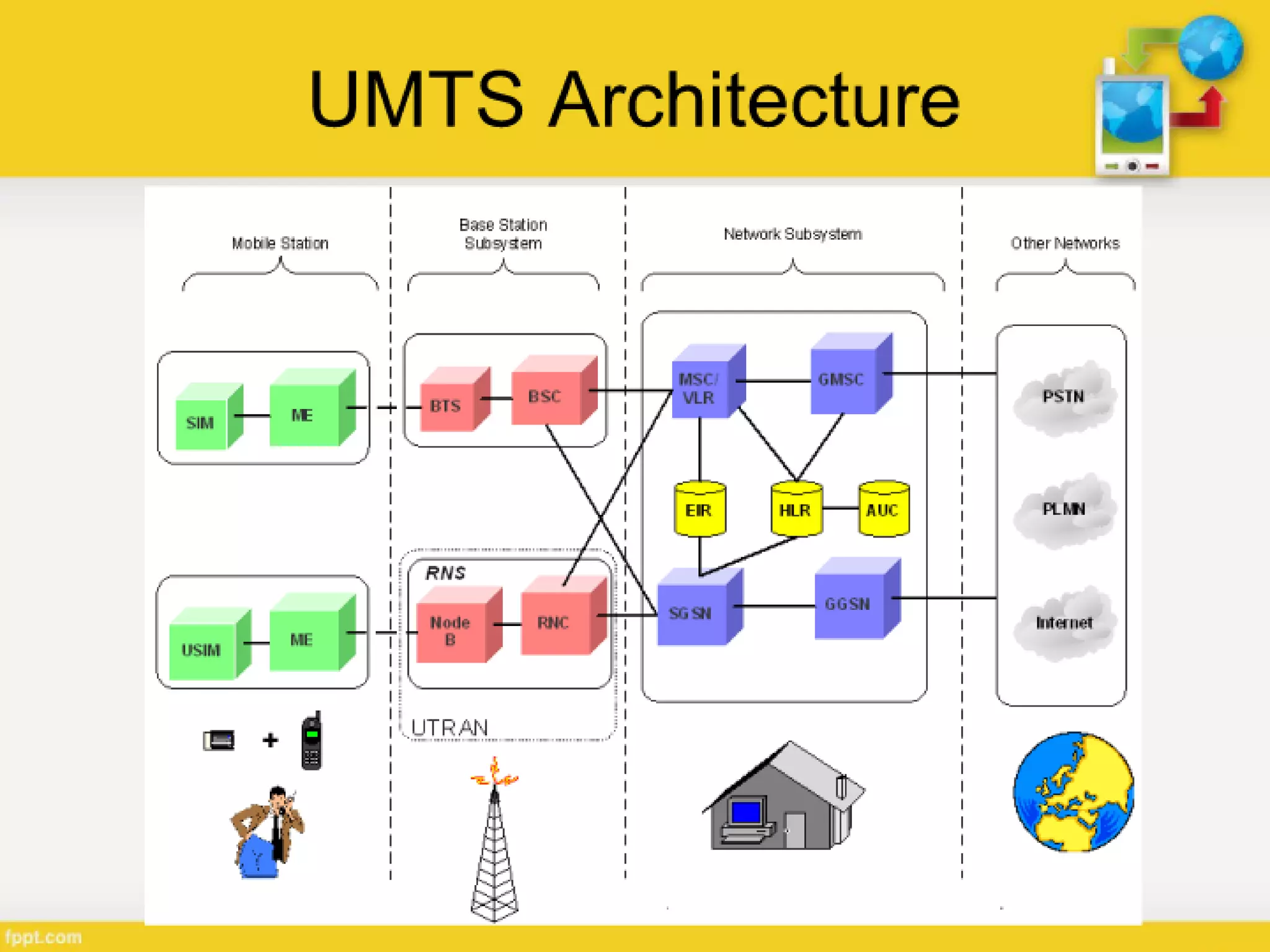 Generations of Cellular Network