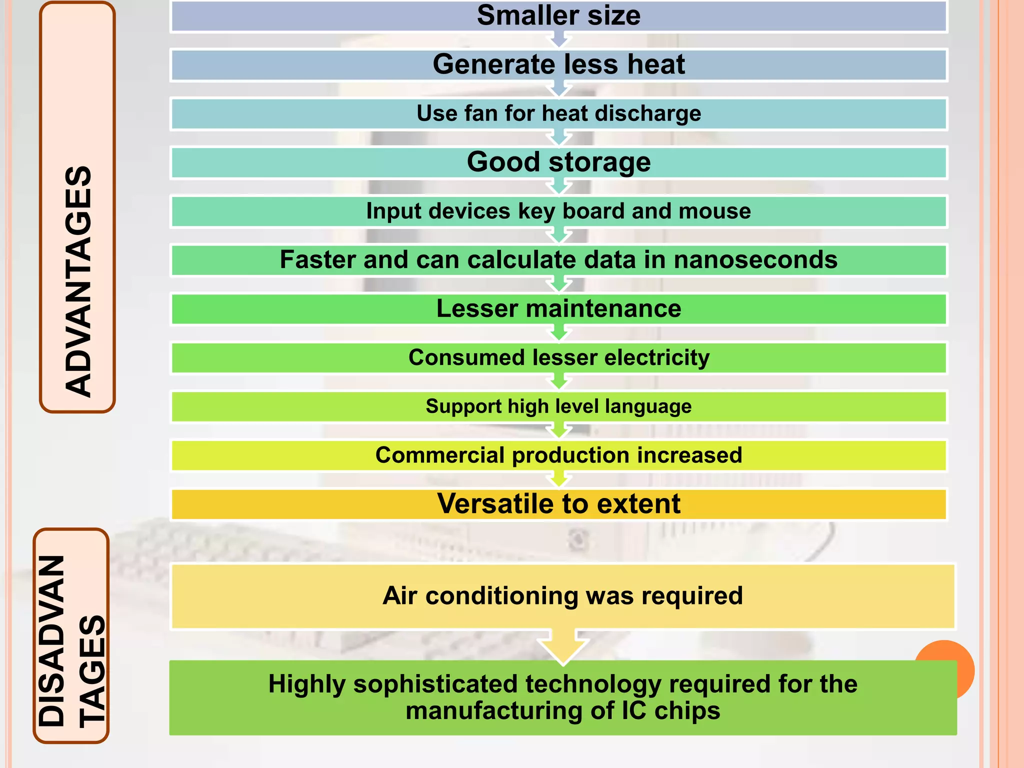 Versatile to extent
Commercial production increased
Support high level language
Consumed lesser electricity
Lesser maintenance
Faster and can calculate data in nanoseconds
Input devices key board and mouse
Good storage
Use fan for heat discharge
Generate less heat
Smaller size
Highly sophisticated technology required for the
manufacturing of IC chips
Air conditioning was required
ADVANTAGES
DISADVAN
TAGES
 