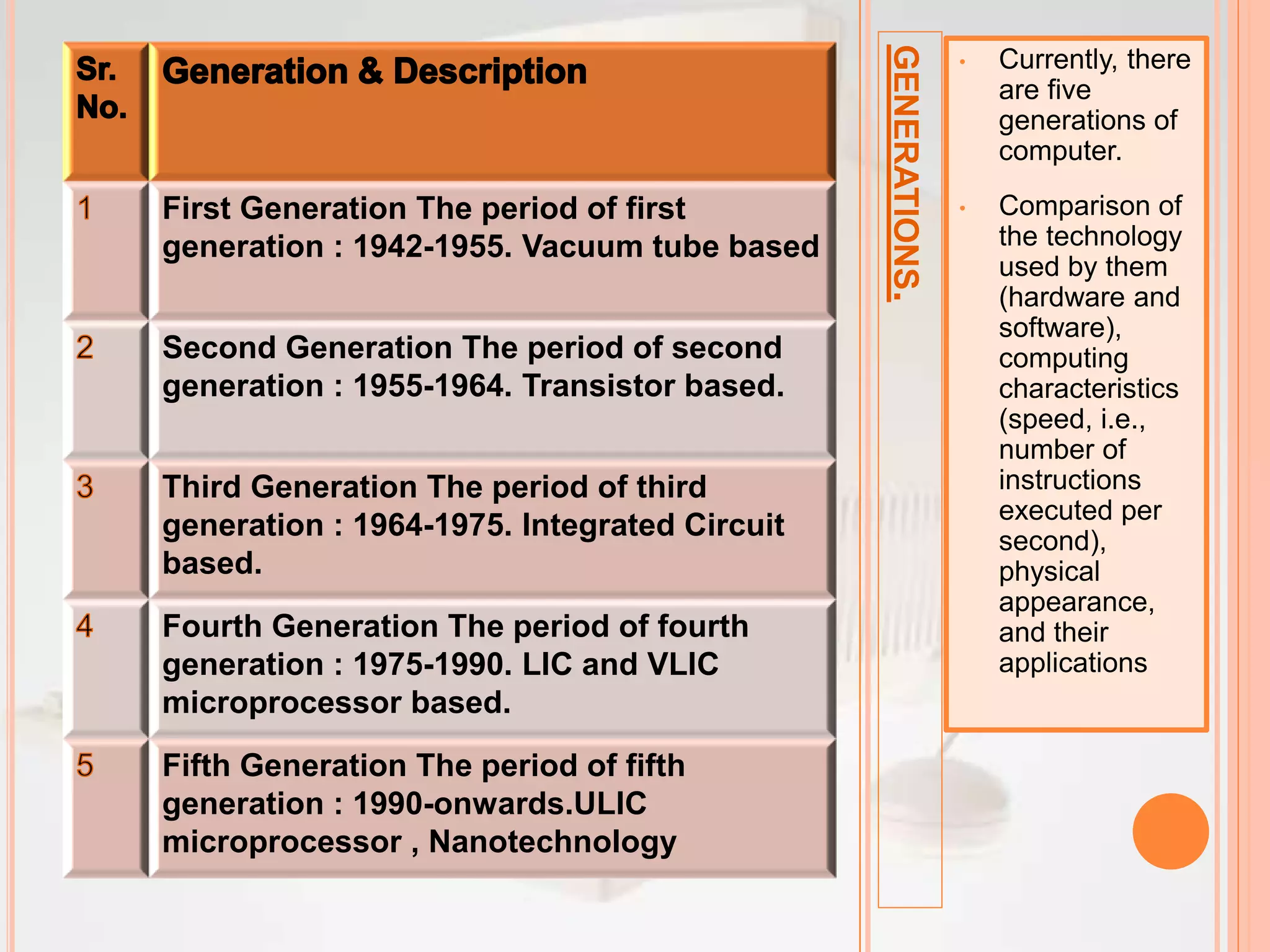 GENERATIONS.
• Currently, there
are five
generations of
computer.
• Comparison of
the technology
used by them
(hardware and
software),
computing
characteristics
(speed, i.e.,
number of
instructions
executed per
second),
physical
appearance,
and their
applications
First Generation The period of first
generation : 1942-1955. Vacuum tube based
Second Generation The period of second
generation : 1955-1964. Transistor based.
Third Generation The period of third
generation : 1964-1975. Integrated Circuit
based.
Fourth Generation The period of fourth
generation : 1975-1990. LIC and VLIC
microprocessor based.
Fifth Generation The period of fifth
generation : 1990-onwards.ULIC
microprocessor , Nanotechnology
 