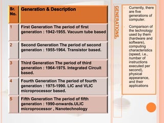 GENERATIONS.
• Currently, there
are five
generations of
computer.
• Comparison of
the technology
used by them
(hardware and
software),
computing
characteristics
(speed, i.e.,
number of
instructions
executed per
second),
physical
appearance,
and their
applications
First Generation The period of first
generation : 1942-1955. Vacuum tube based
Second Generation The period of second
generation : 1955-1964. Transistor based.
Third Generation The period of third
generation : 1964-1975. Integrated Circuit
based.
Fourth Generation The period of fourth
generation : 1975-1990. LIC and VLIC
microprocessor based.
Fifth Generation The period of fifth
generation : 1990-onwards.ULIC
microprocessor , Nanotechnology
 