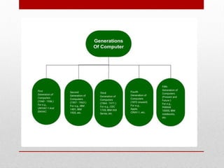 Generations of Computer introduction of computer | PPT