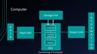 Computer
Input Unit Output Unit
Storage Unit
Registers
Arithmetic
Logic Unit
Control Unit
CPU
I
N
F
O
R
M
A
T
I
O
N
D
A
T
A
Functioning of Computer
 