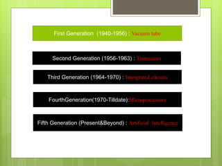 First Generation (1940-1956) : Vacuum tube
Fifth Generation (Present&Beyond) : Artificial Intelligence
Second Generation (1956-1963) : Transistors
Third Generation (1964-1970) : Intergrated circuits
FourthGeneration(1970-Tilldate):Microprocessors
 