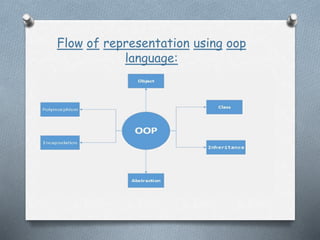 Flow of representation using oop
language:
 