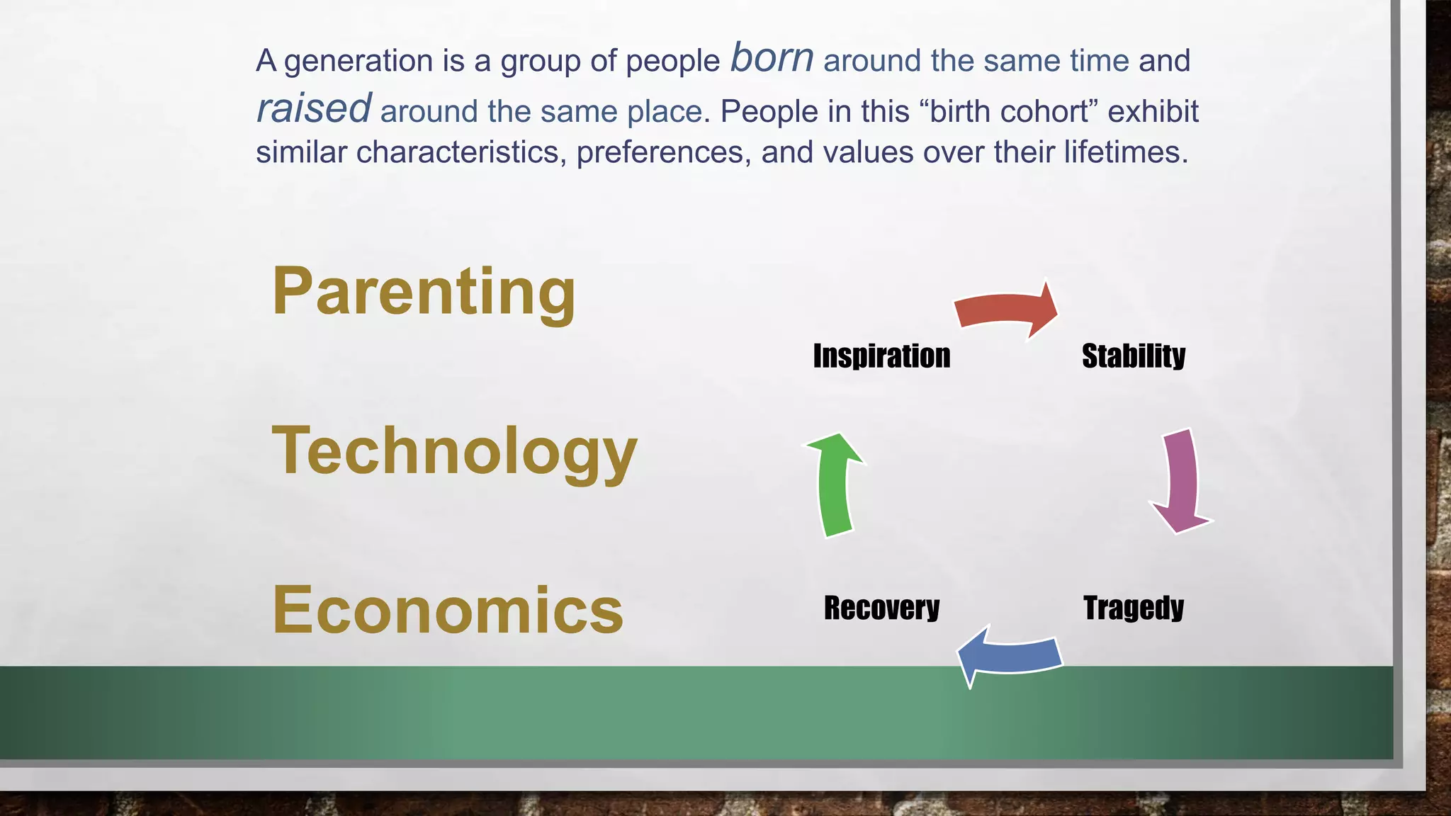 Stability
TragedyRecovery
Inspiration
A generation is a group of people born around the same time and
raised around the same place. People in this “birth cohort” exhibit
similar characteristics, preferences, and values over their lifetimes.
Parenting
Technology
Economics