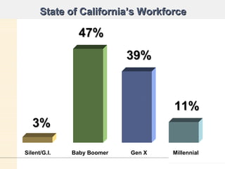 State of California’s Workforce Silent/G.I. Baby Boomer Gen X Millennial 3% 47% 39% 11% 