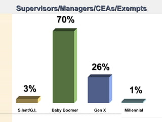 Supervisors/Managers/CEAs/Exempts Silent/G.I. Baby Boomer Gen X Millennial 3% 70% 26% 1% 