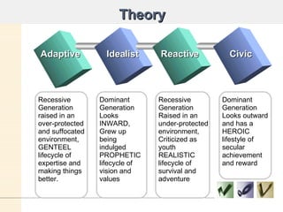 Theory Adaptive Idealist Reactive Civic Recessive Generation raised in an over-protected and suffocated  environment,  GENTEEL lifecycle of  expertise and making things better. Dominant Generation Looks INWARD, Grew up being indulged PROPHETIC lifecycle of vision and values Recessive Generation Raised in an under-protected environment,  Criticized as youth REALISTIC lifecycle of survival and adventure Dominant Generation Looks outward and has a  HEROIC lifestyle of secular achievement and reward 