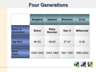 Four Generations Adaptive Idealist Reactive Civic Name of Generation Silent Baby Boomer Gen X Millennial Age Now 66-83 48-65 27-47 6-26 Birth  Years 1925-1942 1943-1960 1961-1981 1982-2002 