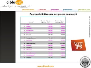Pourquoi s’intéresser aux places de marché




                                                                               * Source Médiamétrie Fevad Janvier – juin 2011
                              Visiteurs Uniques          Visiteurs Uniques 
               Brands(1)      moyens par mois  (2)       moyens par jour(3)

    1    eBay *                             10 444 000             1 595 000

    2    Amazon *                            9 899 000               948 000

    3    Cdiscount *                         8 671 000               818 000

    4    PriceMinister *                     8 469 000               803 000

    5    Fnac *                              7 778 000               673 000

    6    Groupon                             7 494 000               771 000


    7    Voyages-Sncf.com *                  7 211 000               546 000

    8    La Redoute *                        6 995 000               577 000


    9    Vente-privee.com *                  6 079 000             1 311 000

    10   Pixmania *                          6 069 000               459 000

    11   Carrefour *                         5 849 000               418 000

    12   3 Suisses *                         5 372 000               399 000


    13   Rue du Commerce *                   4 986 000               358 000

    14   Brandalley.com *                    4 735 000               446 000

    15   Kiabi.com *                         4 101 000               279 000
 