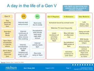 A day in the life of a Gen V
Gen V
Day
generally
starts at
6am

8X
Internet start
early at work

9X
Start early
due to study

Gen V Regulars

Late nights are becoming more
common with the amount of
activities available.

In-Betweens

Schedule bound by school/ work

Uber Moderns
Late
sleeper, day
starts a 8am

Watches TV more frequently
8am-6pm
Work/
Study
6pm-10pm
socializatio
n, internet,
others
85+% Sleep
between
12mn and
2am

Internet
continues at
home with
other chores
like cooking

Internet,
socialization
via chat/
SMS/
hanging out
goes on until
late night

Socialization
with friends
start early
right after
school

Least
incidence of
activities
during 610pm

May still take
an afternoon
nap

Internet
activity starts
6pm

Socialization/
SMS peaks at
8pm

Day ends
early at 10pm

Activities
continue on
until 12mn

Hang out with
friends early

With family
while chatting
6-8pm
Primetime for
various
activities is 810pm and
continuous
to 12mn

Source: Nielsen Gen V study Oct 2009

Gen V Study 2009

August 2, 2012

Page 11

Confidential & Proprietary
Copyright © 2009 The Nielsen Company

 