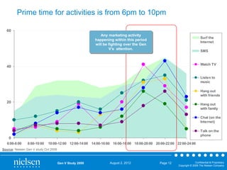 Prime time for activities is from 6pm to 10pm
60
Any marketing activity
happening within this period
will be fighting over the Gen
V’s attention.

Surf the
Internet
SMS

Watch TV

40

Listen to
music
Hang out
with friends

20

Hang out
with family
Chat (on the
Internet)
Talk on the
phone

0
6:00-8:00

8:00-10:00

10:00-12:00 12:00-14:00 14:00-16:00 16:00-18:00 18:00-20:00 20:00-22:00 22:00-24:00

Source: Nielsen Gen V study Oct 2009

Gen V Study 2009

August 2, 2012

Page 12

Confidential & Proprietary
Copyright © 2009 The Nielsen Company

 