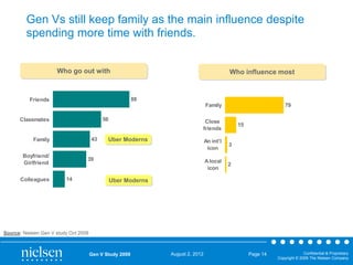 Gen Vs still keep family as the main influence despite
spending more time with friends.
Who go out with

Who influence most

89

Friends

Family

56

Classmates

43

Family
Boyfriend/
Girlfriend
Colleagues

Close
friends

Uber Moderns

15

An int'l
icon

3

A local
icon

39

14

79

2

Uber Moderns

Source: Nielsen Gen V study Oct 2009

Gen V Study 2009

August 2, 2012

Page 14

Confidential & Proprietary
Copyright © 2009 The Nielsen Company

 