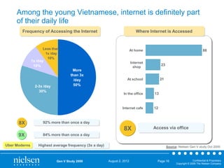 Among the young Vietnamese, internet is definitely part
of their daily life
Frequency of Accessing the Internet

Where Internet is Accessed

Less than
1x /day
10%

1x /day
10%

2-3x /day
30%

88

At home

More
than 3x
/day
50%

Internet
shop

23

21

At school

13

Internet cafe

8X

In the office

12

92% more than once a day

8X
9X
Uber Moderns

Access via office

84% more than once a day
Highest average frequency (3x a day)

Gen V Study 2009

Source: Nielsen Gen V study Oct 2009

August 2, 2012

Page 16

Confidential & Proprietary
Copyright © 2009 The Nielsen Company

 