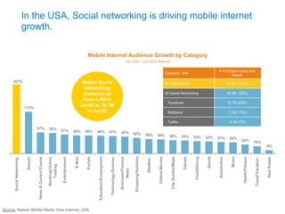 In the USA, Social networking is driving mobile internet
growth.
Mobile Internet Audience Growth by Category
July 2008 – July 2009, National

Category / Site

187%

All Mobile Sites

56.2M (100%)

All Social Networking

Mobile Social
Networking
audience up
from 6.4M in
Jul-08 to 18.3M
in Jul-09

# of Unique Users and
Reach

18.3M (32%)

57%

55%

51%

49%

49%

48%

47%

Facebook
MySpace

45%

42%

39%

38%

14.7M (26%)
7.1M (13%)

Twitter

113%

4.1M (7%)

36%

35%

33%

32%

31%

30%

24%

19%

Source: Nielsen Mobile Media View Internet, USA

Real Estate

Travel/Vacation

Health/Fitness

Music

Automotive

Sports

Food/Dining

Games

City Guides/Maps

Videos/Movies

Weather

Shopping/Auctions

Business/Finance
News

Technology/Science

Education/Employment

Portals

E-Mail

Entertainment

Banking/Online
Trading

News & Current Events

Search

Social Networking

9%

 
