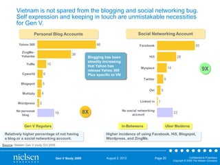 Vietnam is not spared from the blogging and social networking bug.
Self expression and keeping in touch are unmistakable necessities
for Gen V.
Social Networking Account

Personal Blog Accounts
66

Yahoo 360
ZingMeYobanbe

38
10

YuMe

6

Cyworld

55

Facebook

28

Hi5

Blogging has been
steadily increasing
that Yahoo has
release Yahoo 360
Plus specific to VN

14

Myspace

9

Twitter
Blogspot

5

Multiply

9X

4

5

Ovi

Wordpress

Linked in

2

No personal
blog

19

Gen V Regulars

8X

No social networking
account

In-Betweens

Relatively higher percentage of not having
a blog or a social networking account.

1
23

Uber Moderns

Higher incidence of using Facebook, Hi5, Blogspot,
Wordpress, and ZingMe.

Source: Nielsen Gen V study Oct 2009

Gen V Study 2009

August 2, 2012

Page 20

Confidential & Proprietary
Copyright © 2009 The Nielsen Company

 