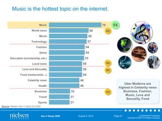 Music is the hottest topic on the internet.
9X

79

Music

60

World news
Movie

58

Technology

8X

57

Fashion

54

Game

54

Education (scholarship, etc.)

53

Local news

50

8X

Love and Sexuality

50

8X

Food (restaurants....)

50

Celebrity news

46

Health

46

Business

32

Travel

31

Sports

Uber Moderns are
highest in Celebrity news
Business, Fashion,
Music, Love and
Sexuality, Food

31

8X

Source: Nielsen Gen V study Oct 2009

Gen V Study 2009

August 2, 2012

Page 21

Confidential & Proprietary
Copyright © 2009 The Nielsen Company

 