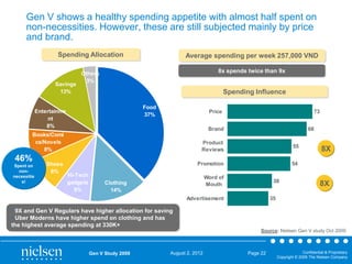 Gen V shows a healthy spending appetite with almost half spent on
non-necessities. However, these are still subjected mainly by price
and brand.
Spending Allocation

Savings
13%

Average spending per week 257,000 VND
8x spends twice than 9x

Others
3%

Spending Influence
Food
37%

Entertainme
nt
8%

Price
Brand

Books/Comi
cs/Novels
8%

46%
Spent on
nonnecessitie
s!

Shoes
8%

73
68

Product
Reviews
Promotion

Hi-Tech
gadgets
9%

55
54

Word of
Mouth

Clothing
14%

38

Advertisement

8X

8X

35

• 9X and Gen V Regulars have higher allocation for saving
• Uber Moderns have higher spend on clothing and has
the highest average spending at 330K+
Source: Nielsen Gen V study Oct 2009

Gen V Study 2009

August 2, 2012

Page 22

Confidential & Proprietary
Copyright © 2009 The Nielsen Company

 